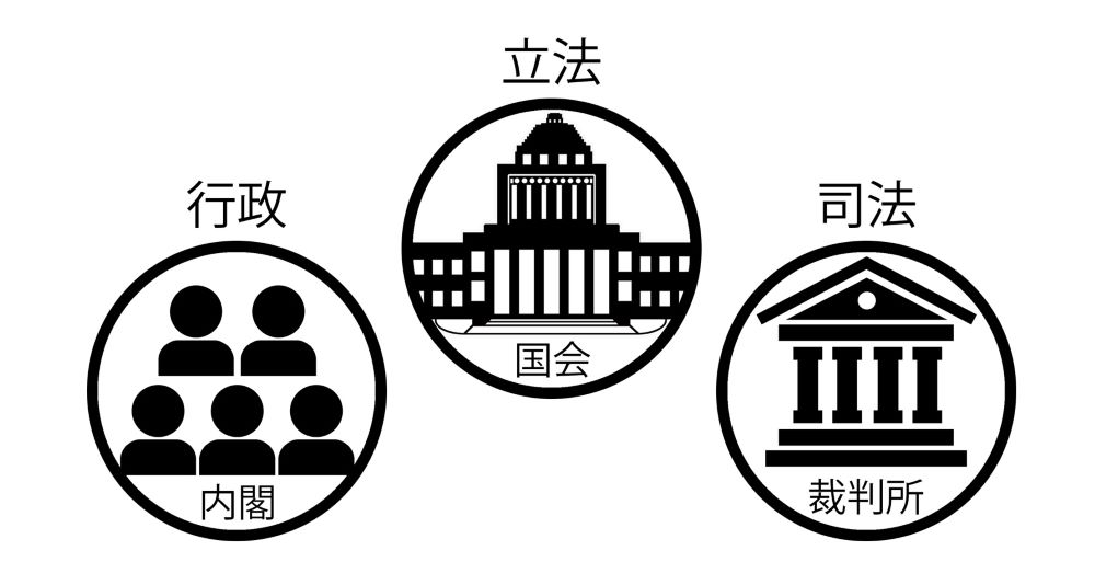 三権分立の仕組みを図解したイメージ（国会・内閣・裁判所の関係図）