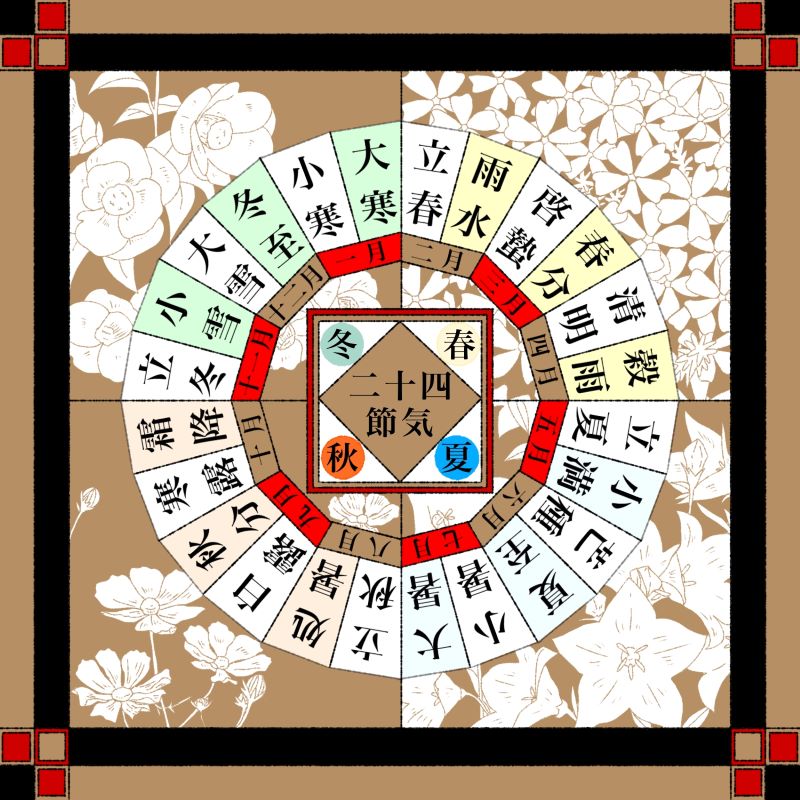 二十四節気の仕組みと季節の流れを表した円形カレンダー図