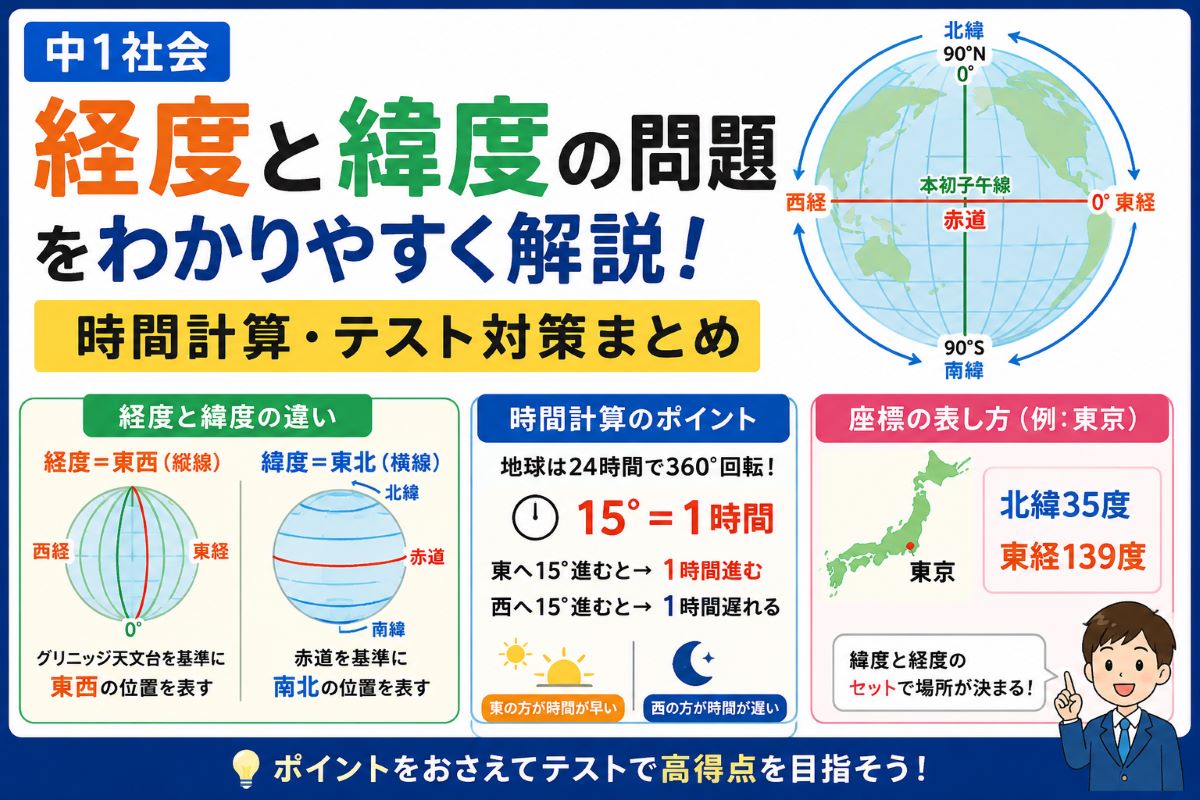 中1社会の経度と緯度の計算問題や時差のしくみを地球と世界地図でわかりやすく解説したアイキャッチ画像
