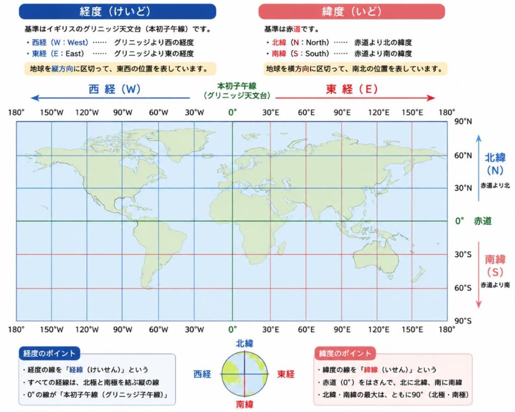 中学生向けに経度と緯度の違いを世界地図でわかりやすく解説した図解